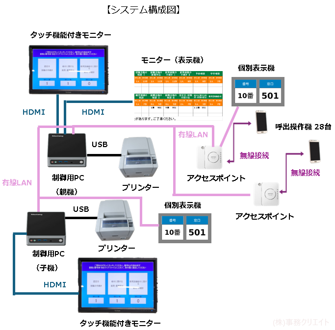 ハローワーク長岡・順番待ちシステム構成図