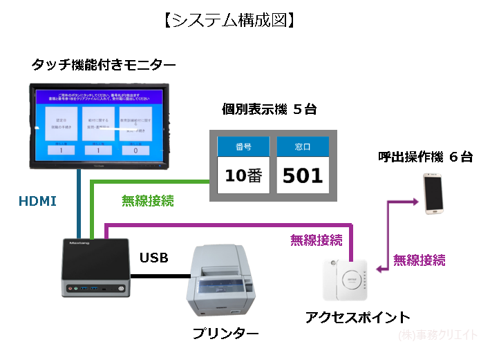 医誠会国際総合病院・総合案内の順番待ちシステム構成図