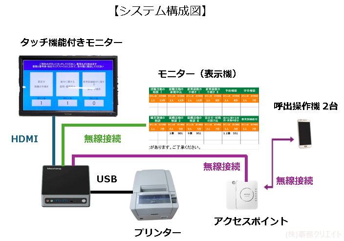 医誠会国際総合病院・患者支援センターの順番待ちシステム構成図