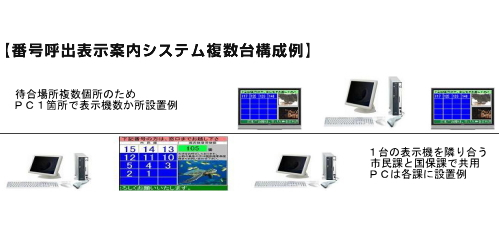 番号呼出表示システムの設置例