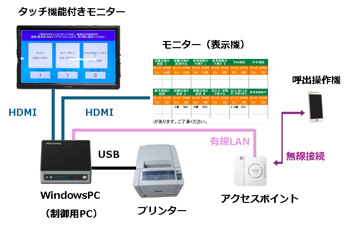順番待ちシステムの標準システム構成図