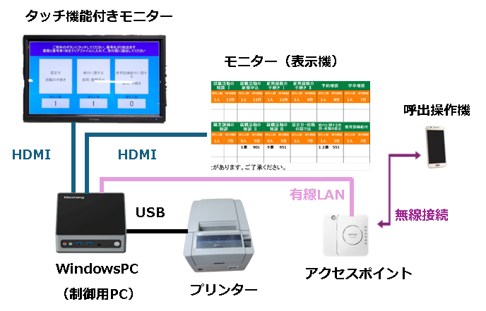 受付順番待ちシステムの概要