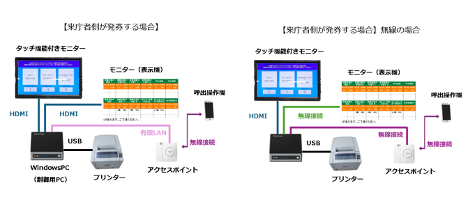 順番待ちシステムのシステム構成図（来庁者Ver）