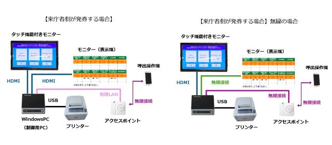 受付順番待ちシステムのシステム構成図