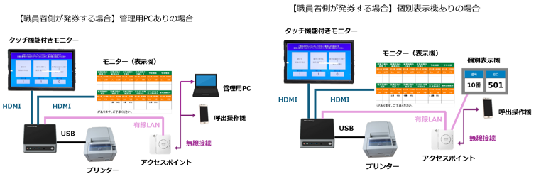 順番待ちシステムのシステム構成図（職員Ver）