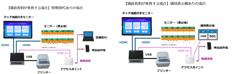 受付順番待ちシステムのシステム構成図